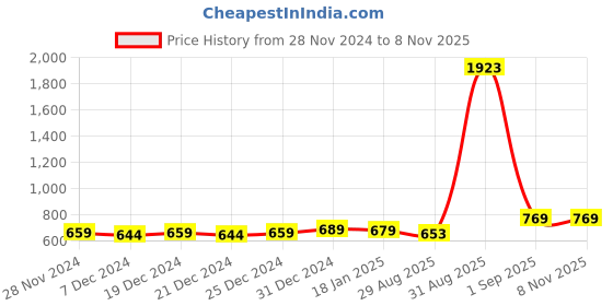 myntra.com ftDiva Ethnic Motifs Printed Straight Kurta ftdiva Price History Graph from 28 Nov 2024 to 5 Nov 2025