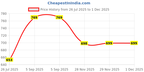myntra.com ftDiva Ethnic Motifs Printed Straight Kurta ftdiva Price History Graph from 26 Jul 2025 to 1 Dec 2025