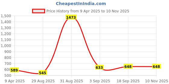 myntra.com ftDiva Ethnic Motifs Printed Straight Kurta ftdiva Price History Graph from 9 Apr 2025 to 9 Nov 2025