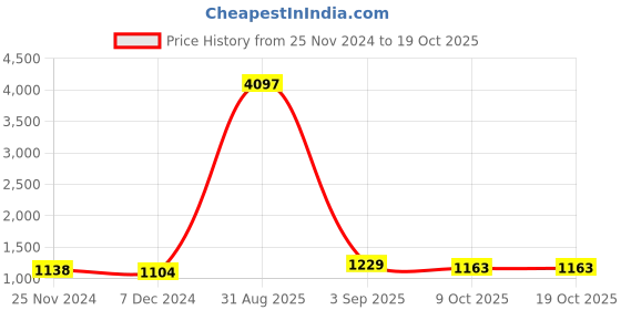 myntra.com ftDiva Ethnic Printed Flared Maxi Ethnic Dress ftdiva Price History Graph from 25 Nov 2024 to 17 Oct 2025