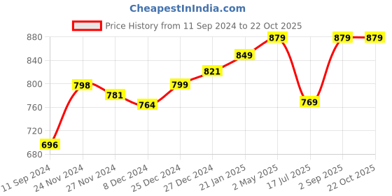 myntra.com ftDiva Floral Embroidered Flared Maxi Dress ftdiva Price History Graph from 11 Sep 2024 to 22 Oct 2025