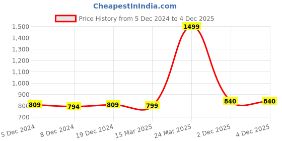 myntra.com ftDiva Floral Printed Ethnic A-Line Dress ftdiva Price History Graph from 5 Dec 2024 to 3 Dec 2025