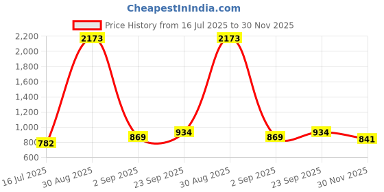 myntra.com ftDiva Floral Printed Fit & Flare Midi Dress ftdiva Price History Graph from 16 Jul 2025 to 30 Nov 2025