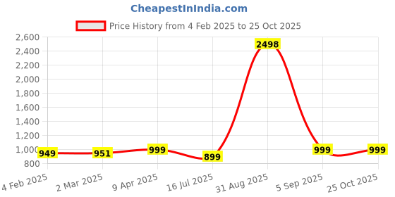 myntra.com ftDiva Floral Printed Flared Maxi Ethnic Dress With Jacket ftdiva Price History Graph from 4 Feb 2025 to 25 Oct 2025