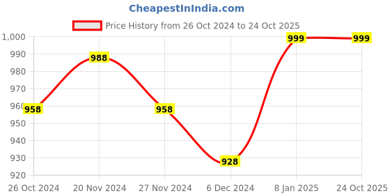myntra.com ftDiva Floral Printed Gotta Patti Anarkali Kurta ftdiva Price History Graph from 26 Oct 2024 to 22 Oct 2025