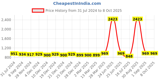 myntra.com ftDiva Floral Printed Mandarin Collar Fit & Flared Maxi Ethnic Dresses ftdiva Price History Graph from 31 Jul 2024 to 8 Oct 2025