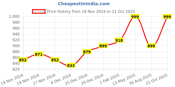 myntra.com ftDiva Floral Printed Sleeveless Anarkali Kurta With A Jacket ftdiva Price History Graph from 19 Nov 2024 to 21 Oct 2025