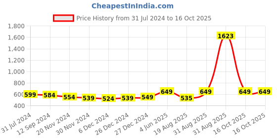 myntra.com ftDiva Floral Printed With Embroidered Pure Cotton Straight Kurta ftdiva Price History Graph from 31 Jul 2024 to 16 Oct 2025