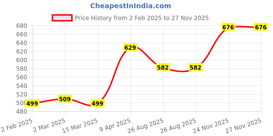 myntra.com ftDiva Geometric Printed Pure Cotton Kurta ftdiva Price History Graph from 2 Feb 2025 to 27 Nov 2025