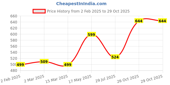 myntra.com ftDiva Geometric Printed Sleeveless Straight Kurta ftdiva Price History Graph from 2 Feb 2025 to 28 Oct 2025