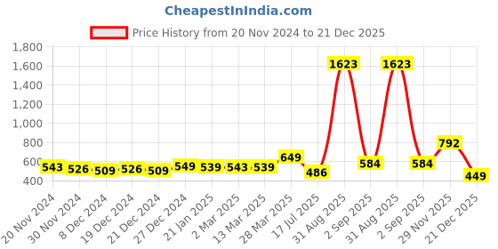 myntra.com ftDiva Mandarin Collar Maxi Ethnic Dresses ftdiva Price History Graph from 20 Nov 2024 to 21 Dec 2025