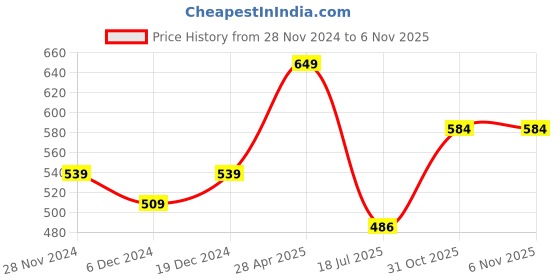 myntra.com ftDiva Mandarin Collar Regular Sleeves Casual Anarkali Kurta ftdiva Price History Graph from 28 Nov 2024 to 5 Nov 2025