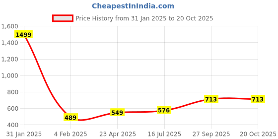 myntra.com ftDiva Polka Dot Printed Kurta ftdiva Price History Graph from 31 Jan 2025 to 19 Oct 2025