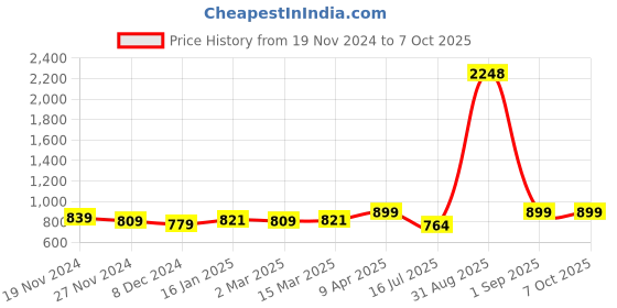 myntra.com ftDiva Printed Anarkali Kurta ftdiva Price History Graph from 19 Nov 2024 to 7 Oct 2025