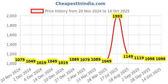 myntra.com ftDiva Printed Fit & Flared Ethnic Dresses ftdiva Price History Graph from 20 Nov 2024 to 14 Oct 2025