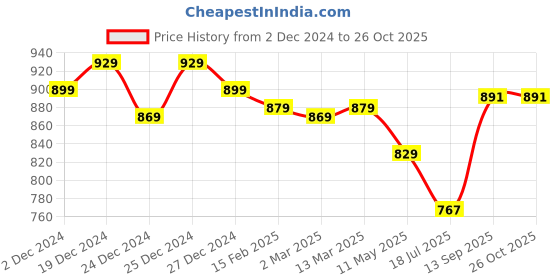 myntra.com ftDiva Printed Fit & Flared Maxi Ethnic Dresses ftdiva Price History Graph from 2 Dec 2024 to 25 Oct 2025