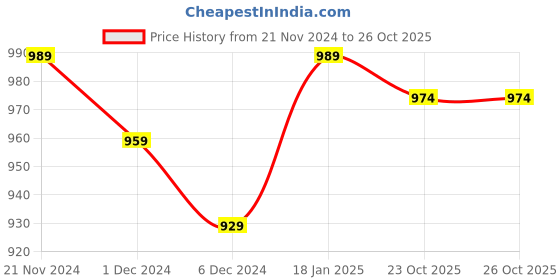 myntra.com ftDiva Printed Maxi Anarkali Kurtas ftdiva Price History Graph from 21 Nov 2024 to 26 Oct 2025