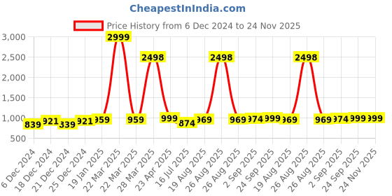myntra.com ftDiva Printed Maxi Ethnic Dress ftdiva Price History Graph from 6 Dec 2024 to 23 Nov 2025