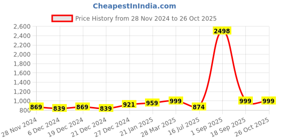 myntra.com ftDiva Printed Maxi Ethnic Dress ftdiva Price History Graph from 28 Nov 2024 to 26 Oct 2025