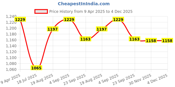 myntra.com ftDiva Printed Maxi Ethnic Dress ftdiva Price History Graph from 9 Apr 2025 to 4 Dec 2025