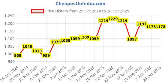 myntra.com ftDiva Printed Round Neck Dresses ftdiva Price History Graph from 25 Oct 2024 to 28 Oct 2025