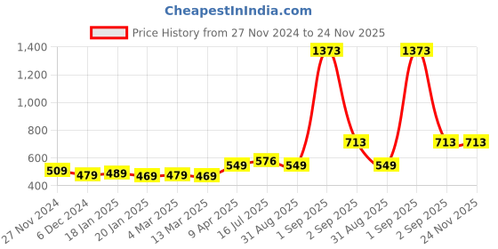 myntra.com ftDiva Printed Straight Kurtas ftdiva Price History Graph from 27 Nov 2024 to 24 Nov 2025