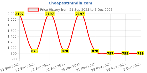 myntra.com ftDiva Women Ethnic Motifs Printed Festive Anarkali Kurta ftdiva Price History Graph from 21 Sep 2025 to 5 Dec 2025