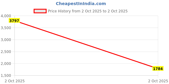 myntra.com ftDiva Women Floral Embroidered Anarkali Kurta with Palazzos & Dupatta ftdiva Price History Graph from 2 Oct 2025 to 2 Oct 2025