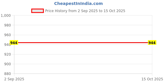 myntra.com ftDiva Women Thread Work Anarkali Kurta ftdiva Price History Graph from 2 Sep 2025 to 15 Oct 2025