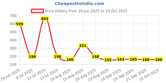 myntra.com FTX Colourblocked Dri-FIT Spirts T-shirt ftx Price History Graph from 29 Jun 2025 to 4 Oct 2025