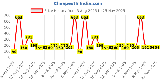 myntra.com FTX Colourblocked Dry-Fit Gym Vests 709-1-S ftx Price History Graph from 3 Aug 2025 to 25 Nov 2025