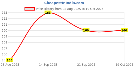 myntra.com FTX Colourblocked Dry-Fit Gym Vests 709-10-S ftx Price History Graph from 28 Aug 2025 to 18 Oct 2025