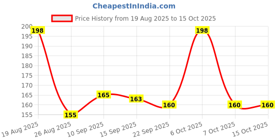 myntra.com FTX Colourblocked Dry-Fit Gym Vests 709-11-S ftx Price History Graph from 19 Aug 2025 to 15 Oct 2025
