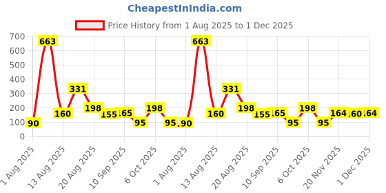 myntra.com FTX Colourblocked Gym Vests 709-3-S ftx Price History Graph from 1 Aug 2025 to 1 Dec 2025