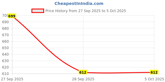 myntra.com FTX Colourblocked Hooded Long Sleeves Open Front Jacket ftx Price History Graph from 27 Sep 2025 to 4 Oct 2025