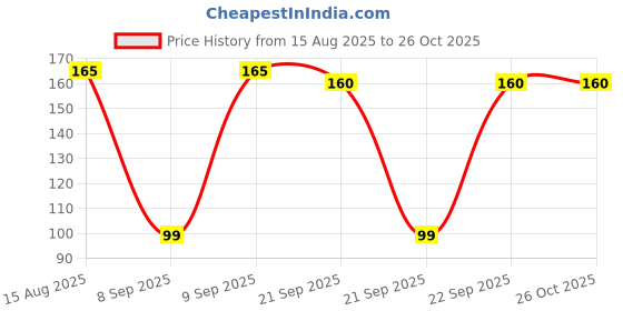 myntra.com FTX Colourblocked Round Neck Dri-Fit Regular Fit T-shirt ftx Price History Graph from 15 Aug 2025 to 26 Oct 2025