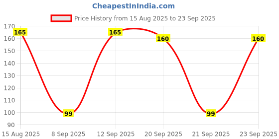 myntra.com FTX Colourblocked Round Neck Dri-Fit Regular Fit T-shirt ftx Price History Graph from 15 Aug 2025 to 23 Sep 2025