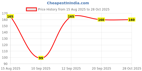 myntra.com FTX Colourblocked Round Neck Dri-Fit Regular Fit T-shirt ftx Price History Graph from 15 Aug 2025 to 27 Oct 2025