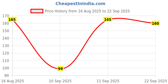 myntra.com FTX Colourblocked Round Neck Dri-Fit Regular Fit T-shirt ftx Price History Graph from 16 Aug 2025 to 22 Sep 2025