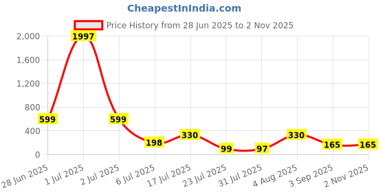 myntra.com FTX Colourblocked Round Neck Outdoor Tshirt ftx Price History Graph from 28 Jun 2025 to 1 Nov 2025