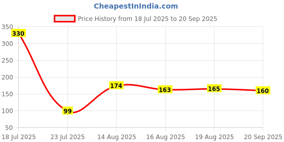 myntra.com FTX Colourblocked Round Neck Raglan Sleeves Regular Fit Casual T-Shirt ftx Price History Graph from 18 Jul 2025 to 20 Sep 2025