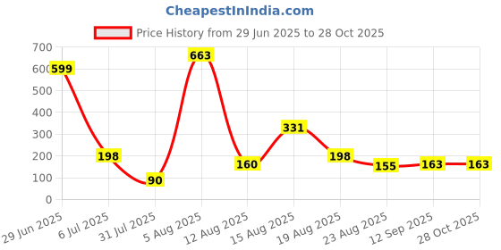 myntra.com FTX Colourblocked Sleeveless Dri-FIT T-shirt ftx Price History Graph from 29 Jun 2025 to 28 Oct 2025