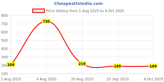myntra.com FTX Floral Printed Smart Casual Shirt ftx Price History Graph from 1 Aug 2025 to 4 Oct 2025
