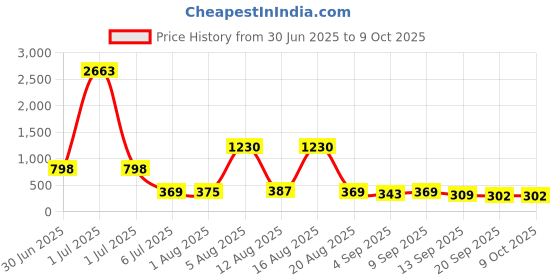 myntra.com FTX Graphic Printed Hooded Pullover ftx Price History Graph from 30 Jun 2025 to 9 Oct 2025