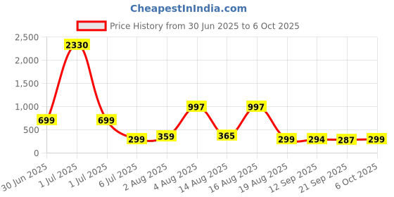 myntra.com FTX Graphic Printed Sweatshirt ftx Price History Graph from 30 Jun 2025 to 6 Oct 2025