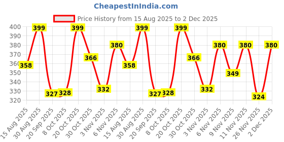 myntra.com FTX Men 3 Colourblocked Extended Sleeves Pockets T-shirt ftx Price History Graph from 15 Aug 2025 to 2 Dec 2025