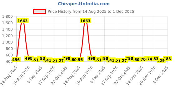 myntra.com FTX Men Bell Bottom Relaxed Loose Fit Pleated Mid-Rise Korean Trousers ftx Price History Graph from 14 Aug 2025 to 1 Dec 2025