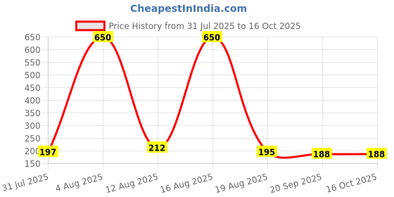 myntra.com FTX Men Camouflage Printed Mid-Rise Loose Fit Shorts ftx Price History Graph from 31 Jul 2025 to 16 Oct 2025