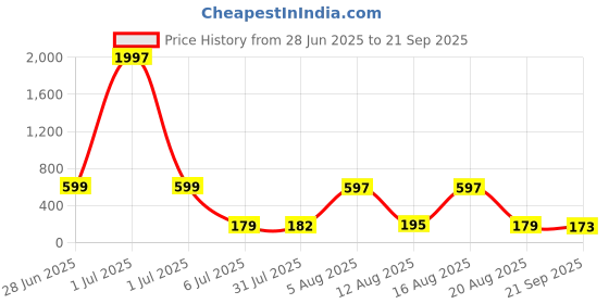 myntra.com FTX Men Camouflage Printed Round Neck T-shirt ftx Price History Graph from 28 Jun 2025 to 21 Sep 2025