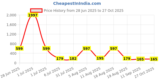myntra.com FTX Men Camouflage Printed Round Neck T-shirt ftx Price History Graph from 28 Jun 2025 to 27 Oct 2025